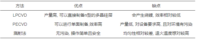 TOPCon太阳电池的研究现状与展望