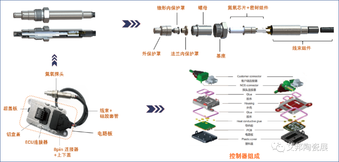 HTCC技术在汽车氮氧传感器中的应用