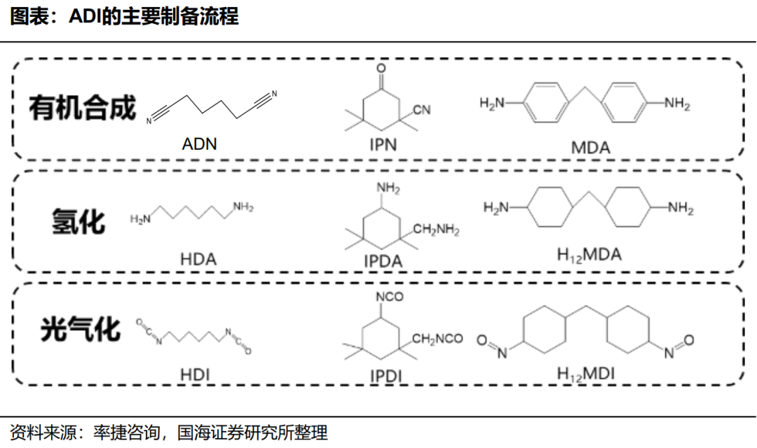 隐形车衣耐黄变TPU关键原料—HMDI简介及主要供应商