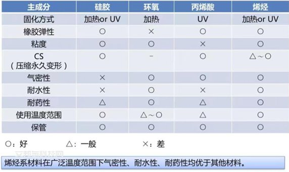 氢燃料电池密封胶及主要供应商介绍