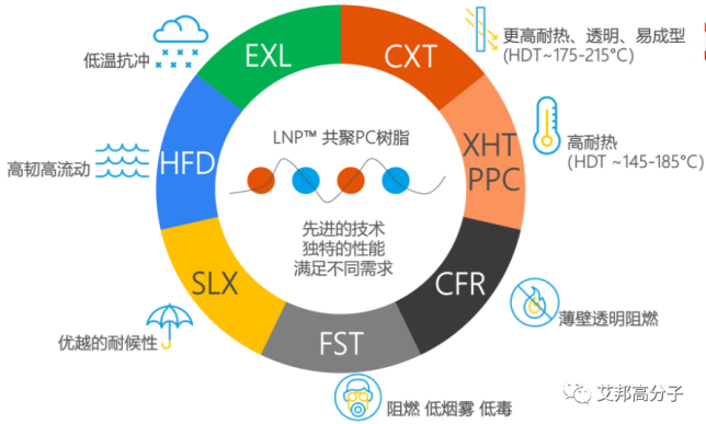 更新：8家硅共聚PC生产企业介绍