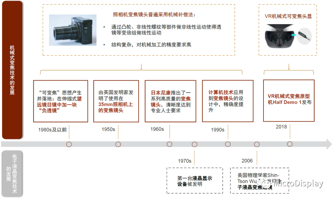 VR/AR之机械式可变焦显示（MVS）