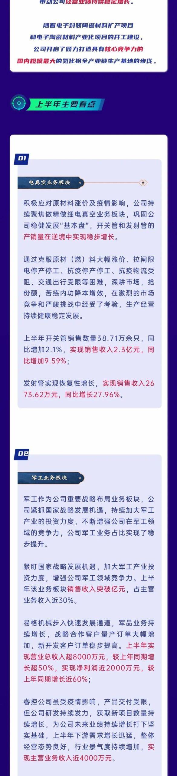 旭光2022半年报 | 营业收入5.29亿元，同比增长30.59%...