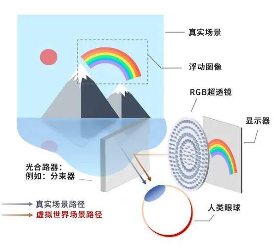 AR/MR设备光学元件的未来：超透镜