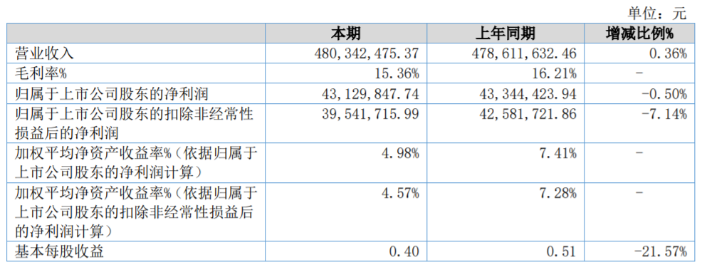 15家改性塑料企业半年报