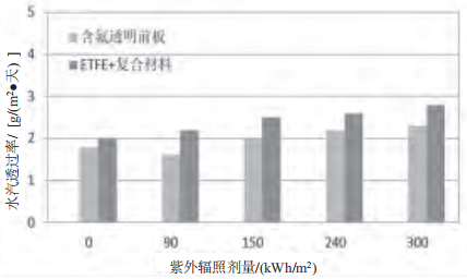 一种新型轻质柔性光伏组件介绍