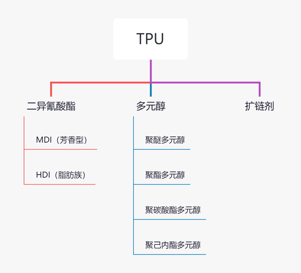 隐形车衣耐黄变TPU关键原料—HMDI简介及主要供应商