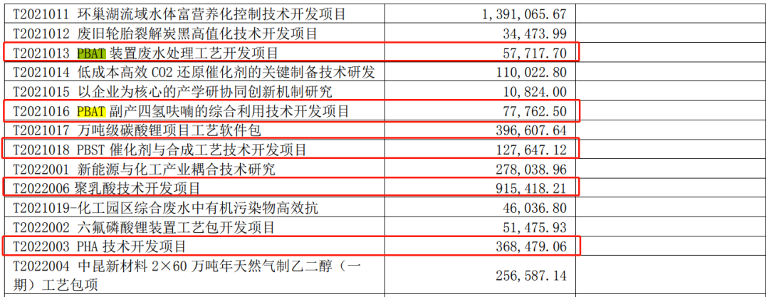 东华科技：承揽9个降解项目，投资3个PBAT项目