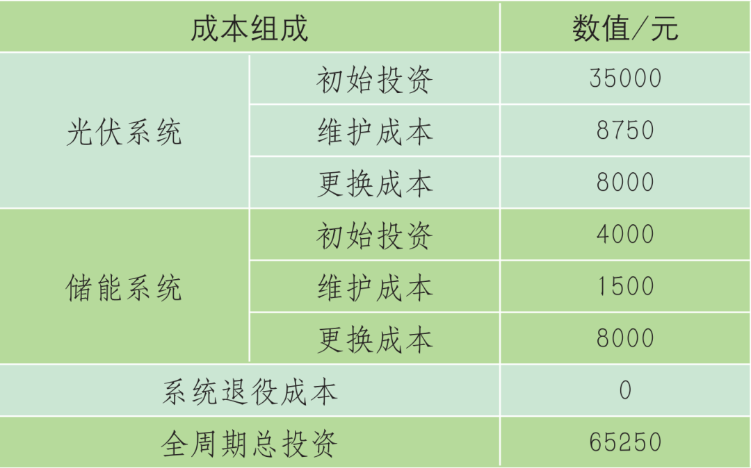 户用分布式光伏-储能系统装机多大功率最划算？