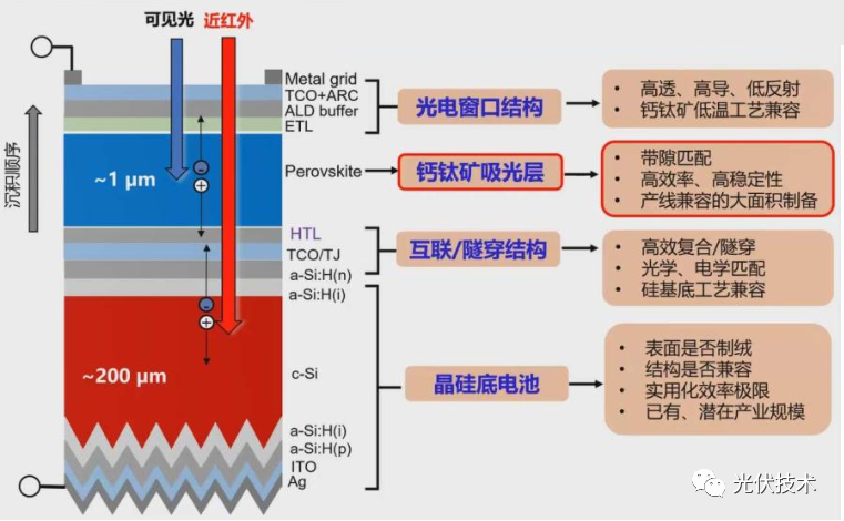 钙钛矿电池技术