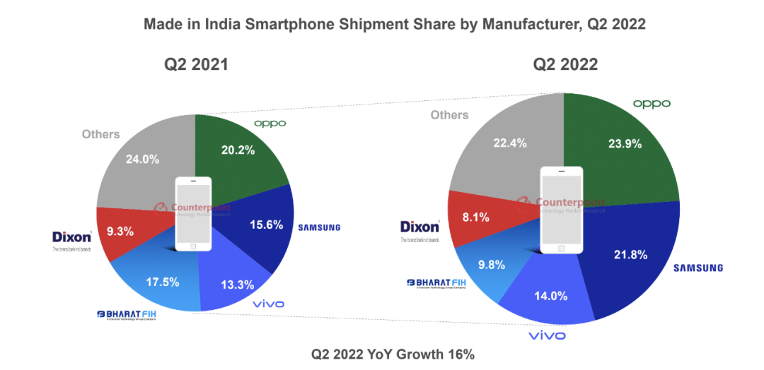 印度制造的智能手机出货量在 2022 年Q2 同比增长 16%