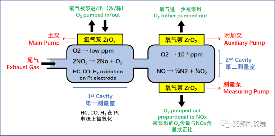 HTCC技术在汽车氮氧传感器中的应用