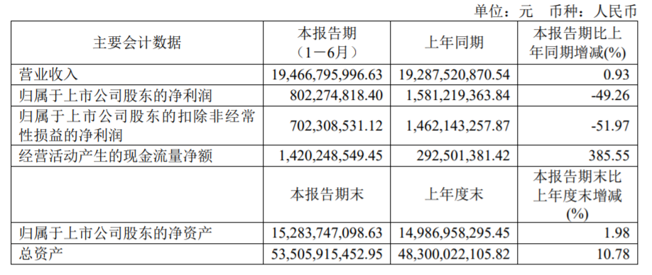 15家改性塑料企业半年报