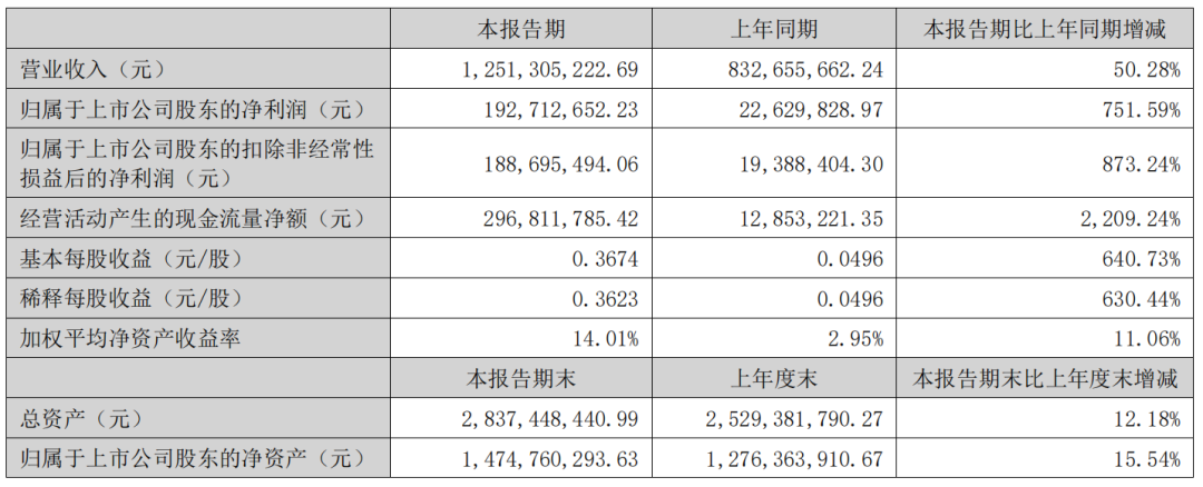 15家改性塑料企业半年报