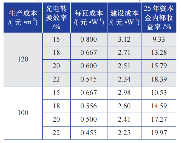 ​钙钛矿光伏组件的应用前景分析