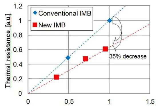 一种新的绝缘金属化陶瓷基板（IMB），具有增强的隔离特性和导热性