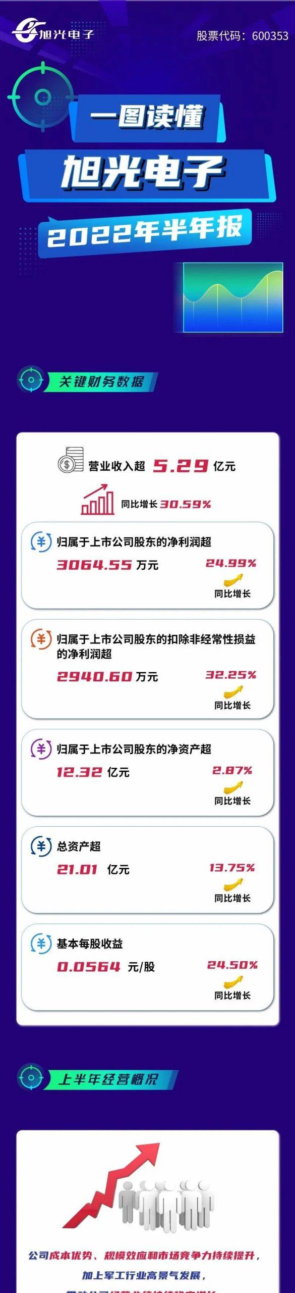 旭光2022半年报 | 营业收入5.29亿元，同比增长30.59%...