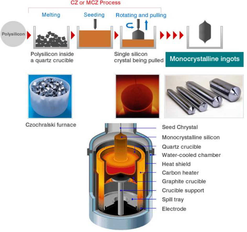 硅片的制造工艺-直拉法