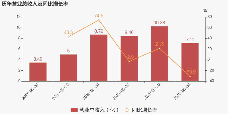 15家改性塑料企业半年报