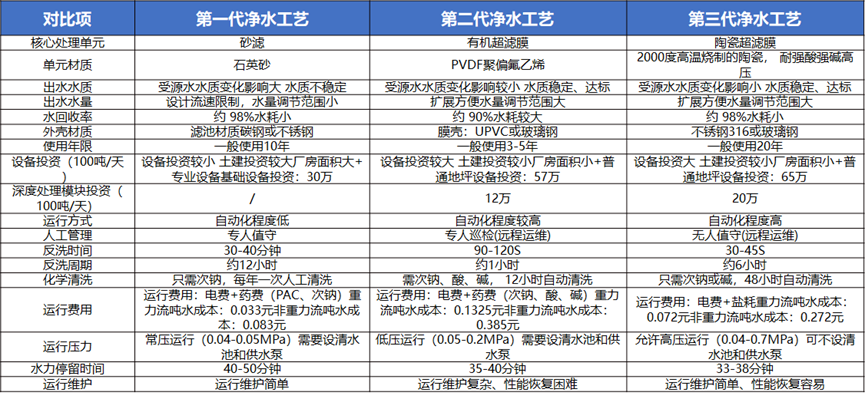 陶瓷膜技术是如何在多领域、多场所实现“做好水”目标的？