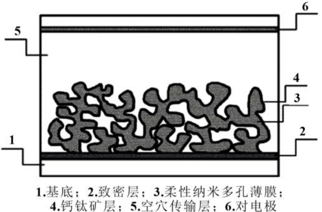 从专利看柔性钙钛矿太阳电池发展方向