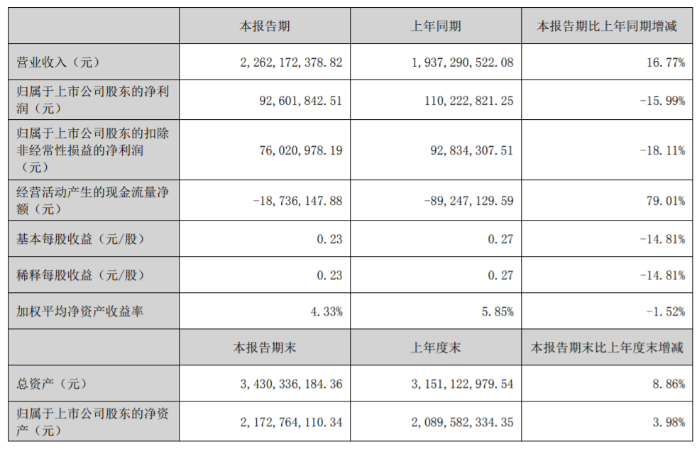 15家改性塑料企业半年报