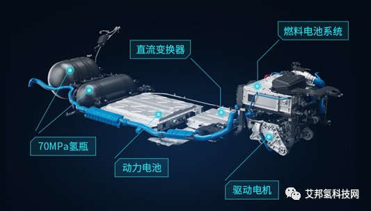 氢燃料电池乘用车进展