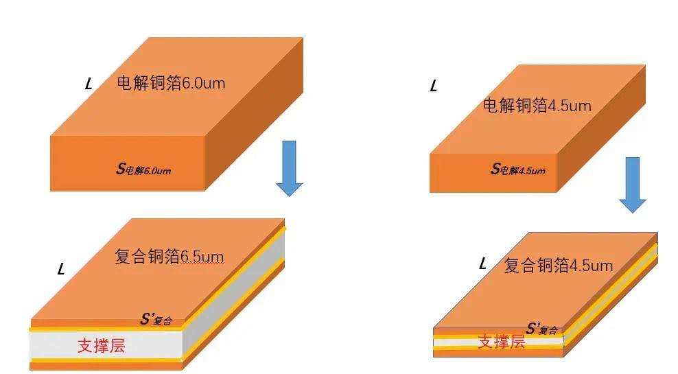 ​锂电复合铜箔技术可行性分析