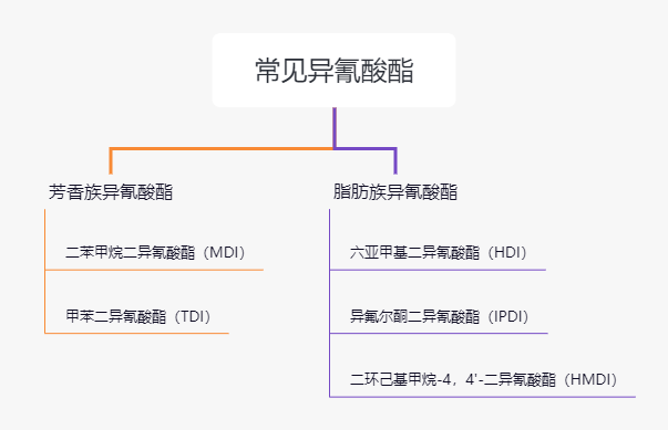 隐形车衣耐黄变TPU关键原料—HMDI简介及主要供应商