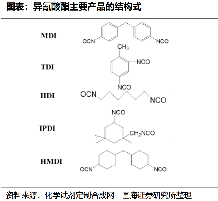 隐形车衣耐黄变TPU关键原料—HMDI简介及主要供应商