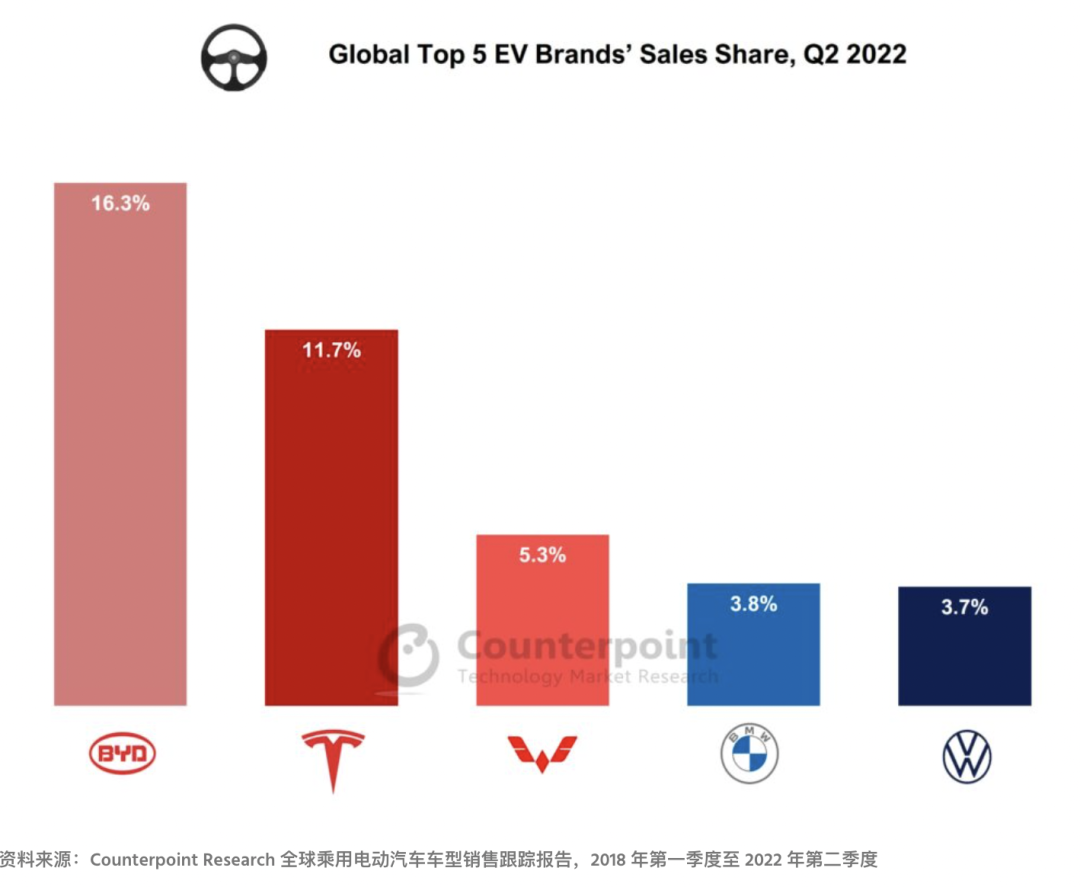 2022年Q2全球电动汽车销量同比增长61%；比亚迪领跑整个市场