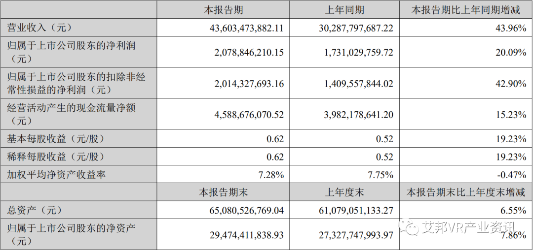 歌尔股份半年报发布，VR等新兴智能硬件支持营收增长44%