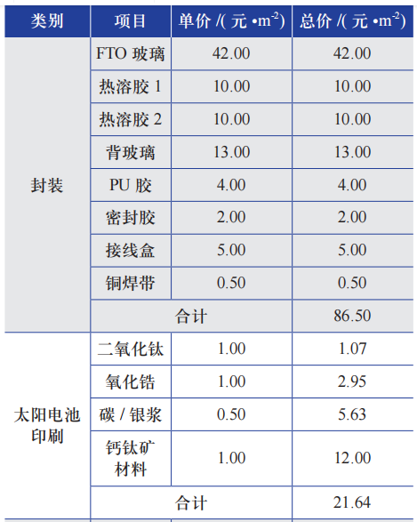 ​钙钛矿光伏组件的应用前景分析