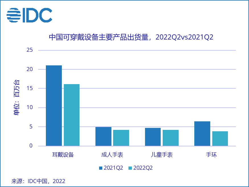 二季度中国可穿戴设备市场出货量同比下降23%，成人手表高端市场快速发展
