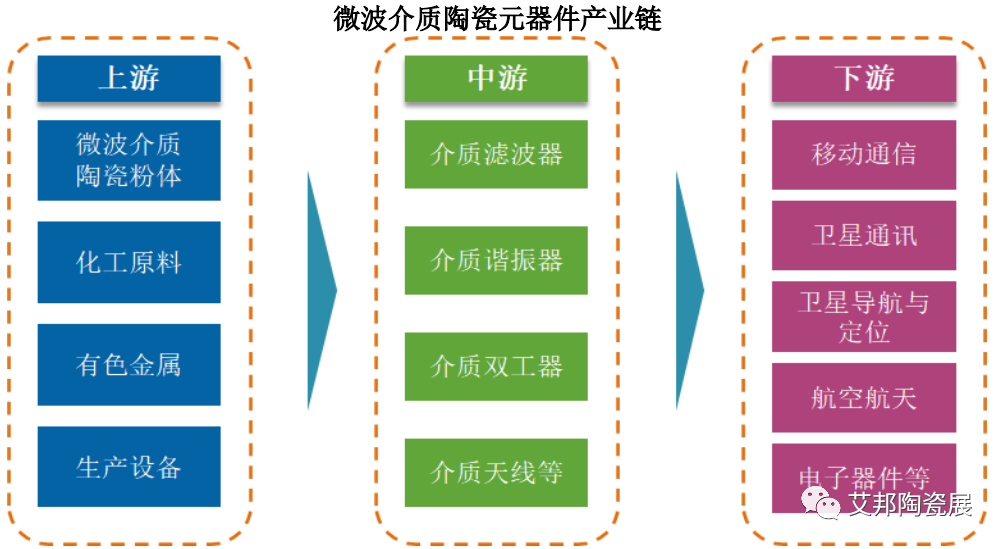 微波介质陶瓷元器件产业链概述