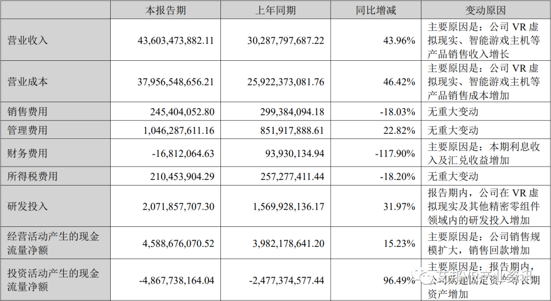 歌尔股份半年报发布，VR等新兴智能硬件支持营收增长44%