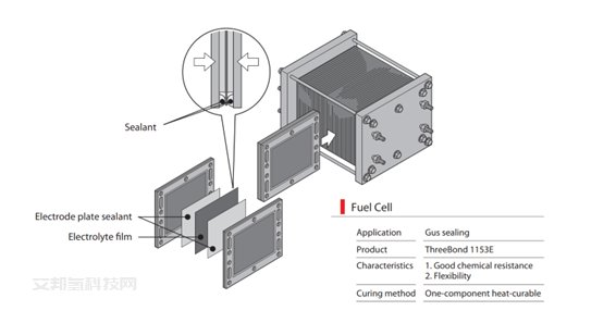 氢燃料电池密封胶及主要供应商介绍