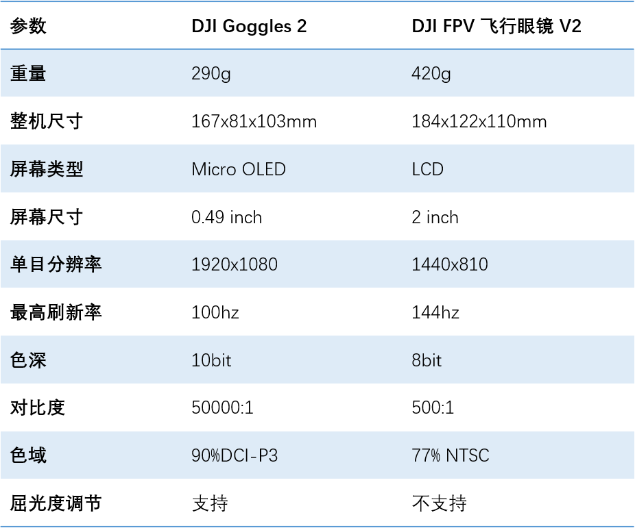 视涯为大疆消费级FPV飞行眼镜提供Micro OLED