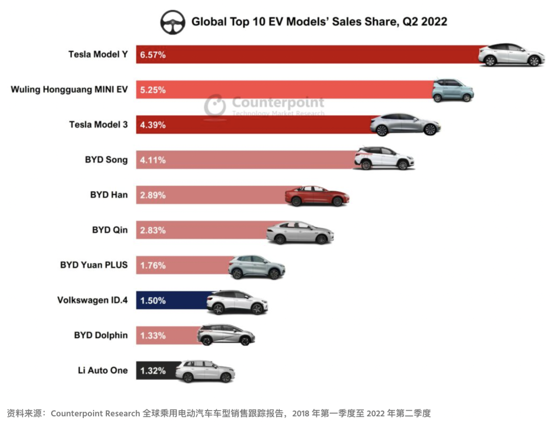 2022年Q2全球电动汽车销量同比增长61%；比亚迪领跑整个市场