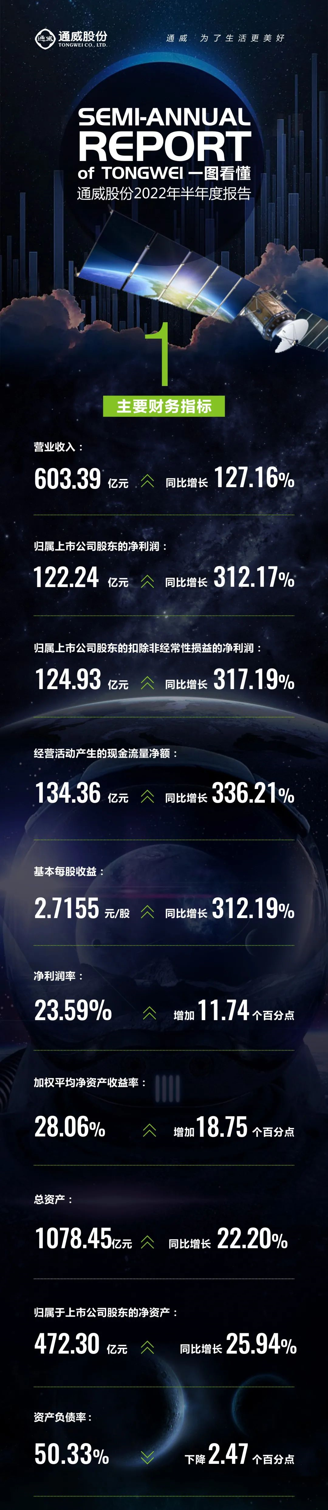 通威股份发布半年报，实现营收603.39亿元，净利润122.24亿元