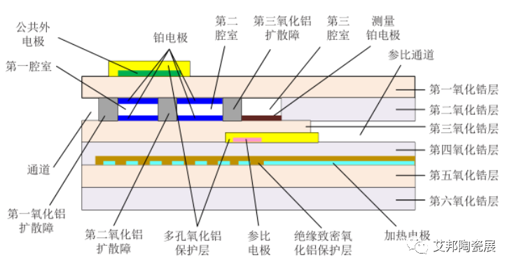 HTCC技术在汽车氮氧传感器中的应用