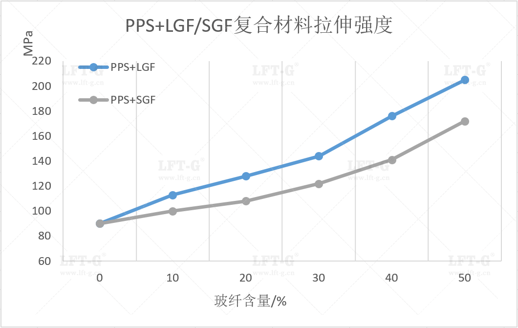 PPS材料及其长/短玻纤增强复合材料性能