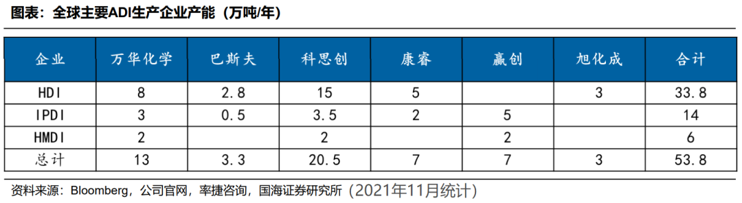 隐形车衣耐黄变TPU关键原料—HMDI简介及主要供应商