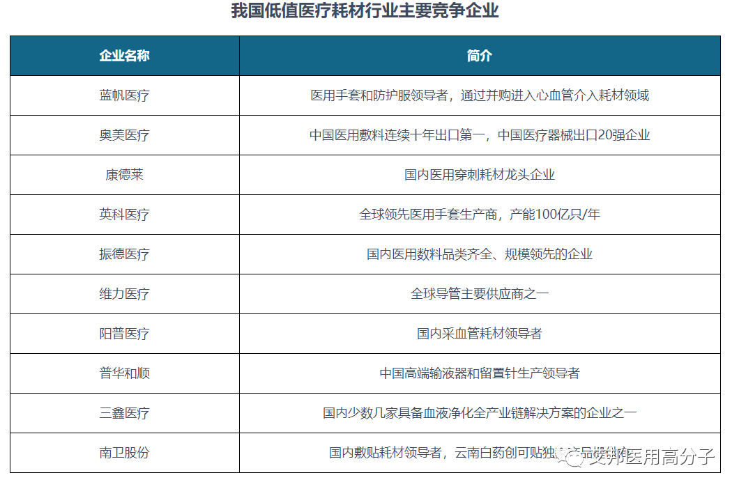 高分子材料高端市场，17家医用低值耗材生产企业盘点