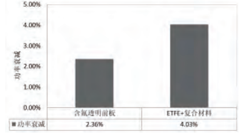 一种新型轻质柔性光伏组件介绍