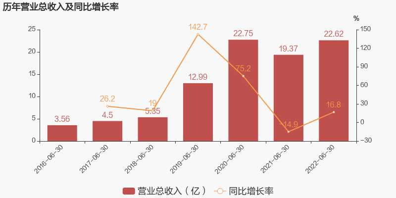 15家改性塑料企业半年报