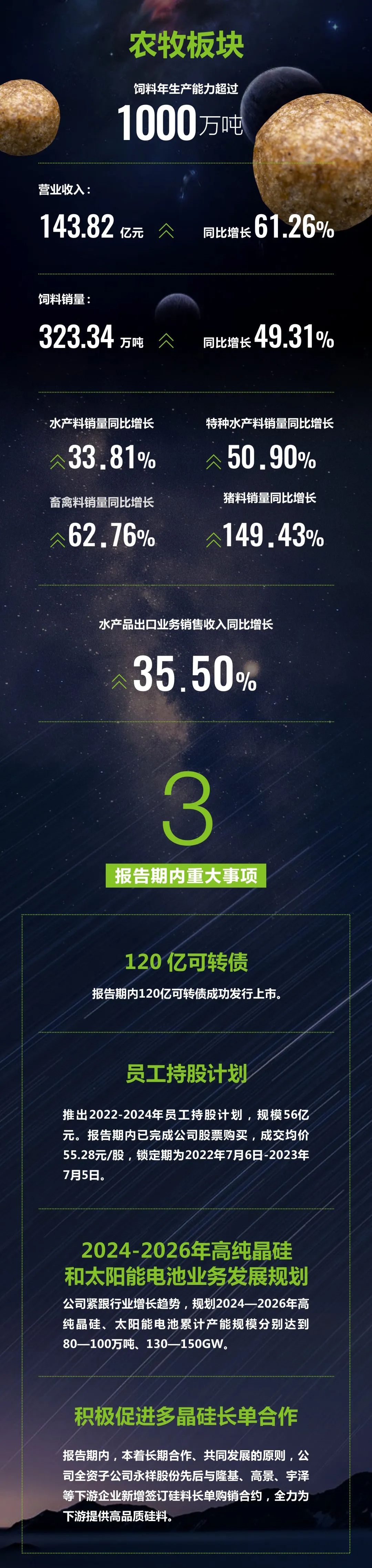 通威股份发布半年报，实现营收603.39亿元，净利润122.24亿元