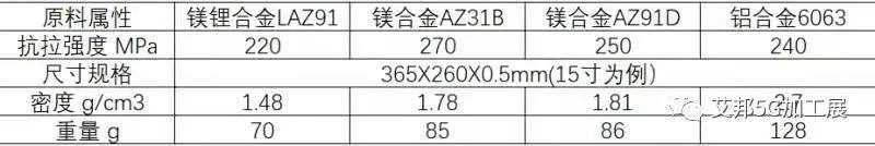 16家笔电镁合金结构件供应商盘点