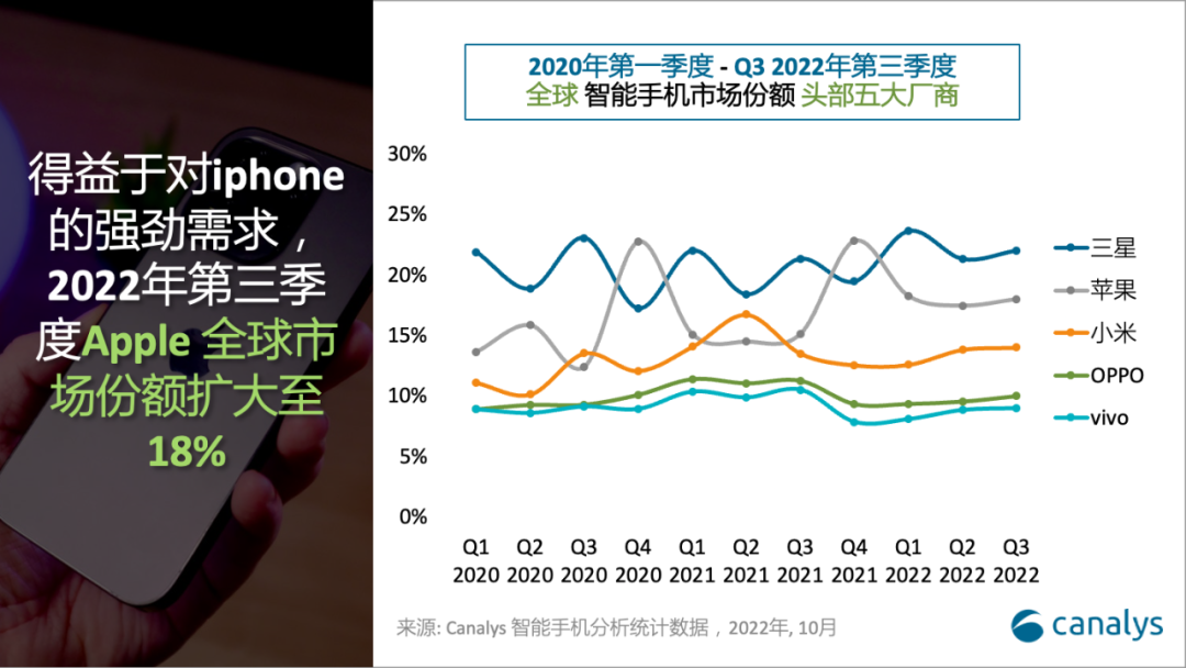 受消费者削减开支影响，全球智能手机市场下跌 9%