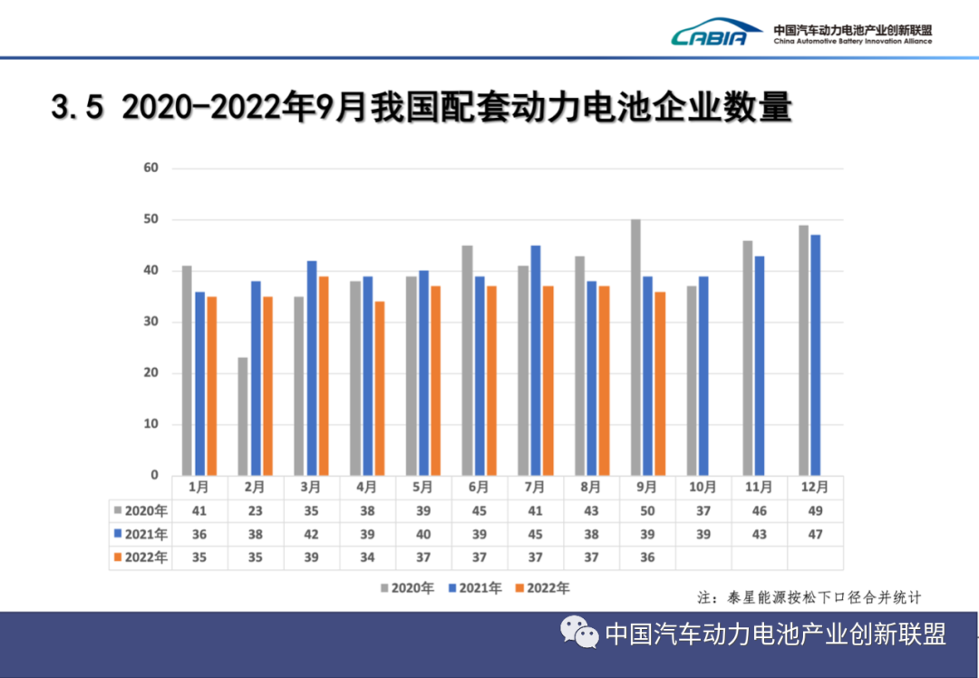 2022年9月动力电池月度数据